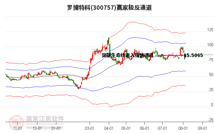 300757罗博特科赢家极反通道工具