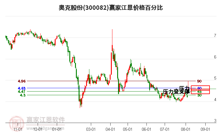 300082奥克股份江恩价格百分比工具