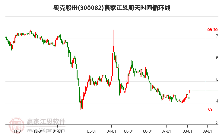 300082奥克股份江恩周天时间循环线工具