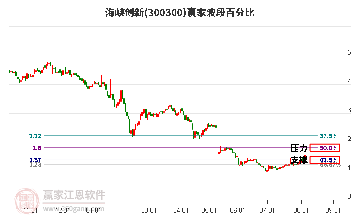 300300海峡创新波段百分比工具