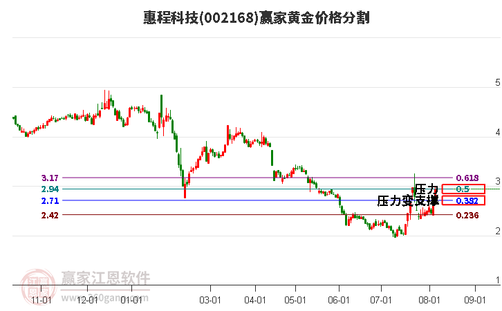 002168惠程科技黄金价格分割工具