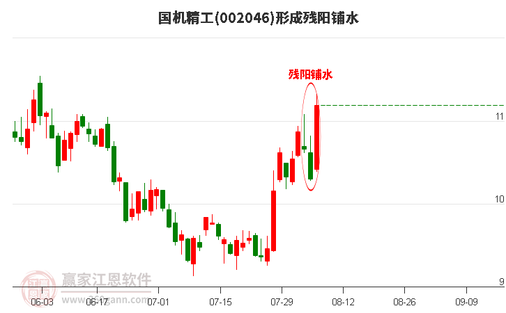 国机精工(002046)形成残阳铺水形态