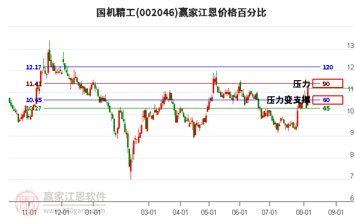 002046国机精工江恩价格百分比工具