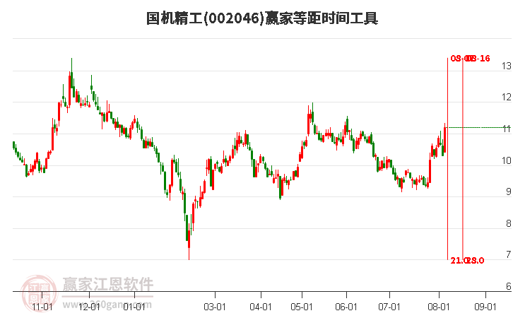 002046国机精工等距时间周期线工具