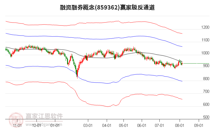 859362融资融券赢家极反通道工具