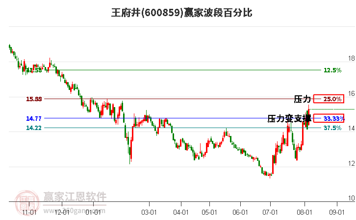 600859王府井波段百分比工具