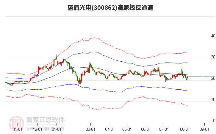 300862藍(lán)盾光電贏家極反通道工具