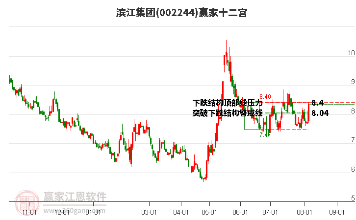 002244滨江集团赢家十二宫工具