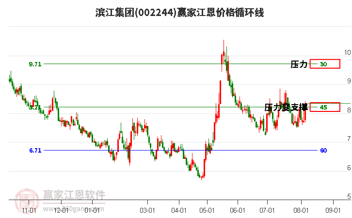 002244滨江集团江恩价格循环线工具