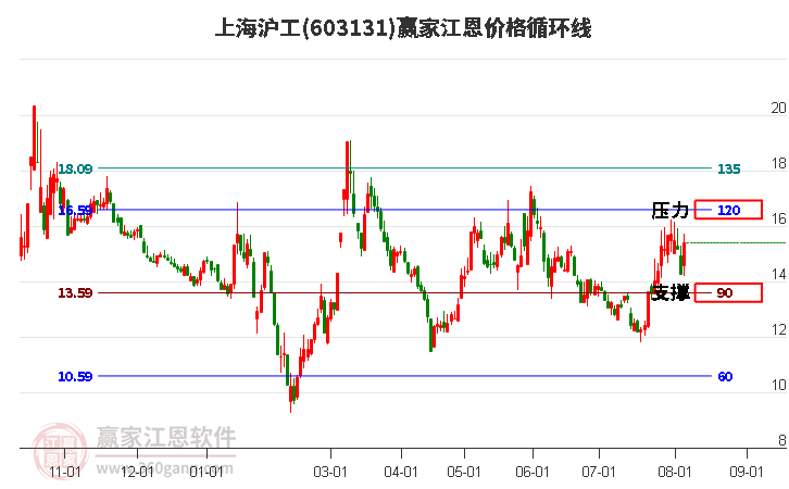 603131上海沪工江恩价格循环线工具