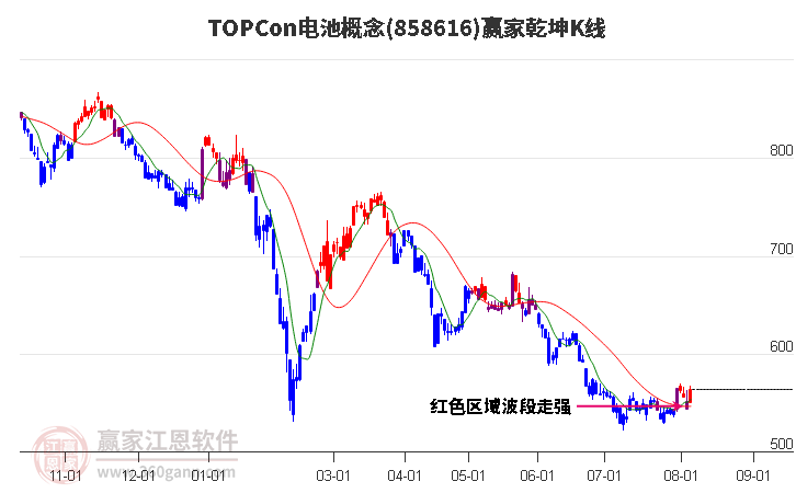 858616TOPCon电池赢家乾坤K线工具