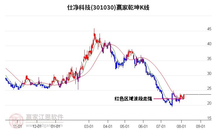 301030仕净科技赢家乾坤K线工具