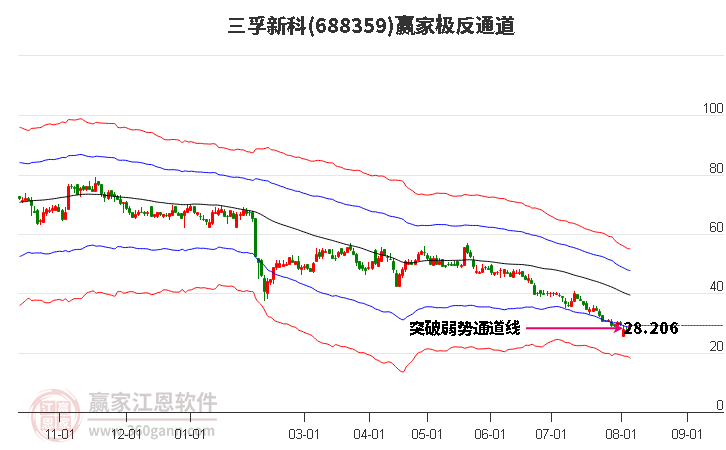 688359三孚新科赢家极反通道工具