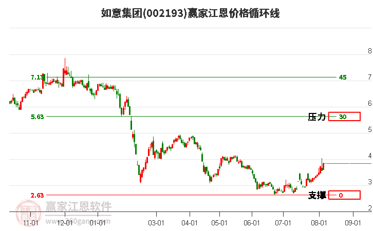 002193如意集团江恩价格循环线工具