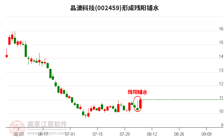 002459晶澳科技形成残阳铺水形态