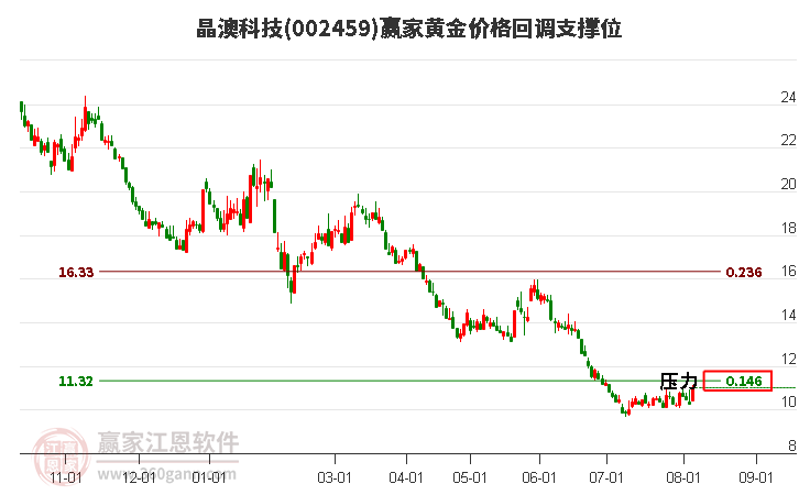 002459晶澳科技黄金价格回调支撑位工具