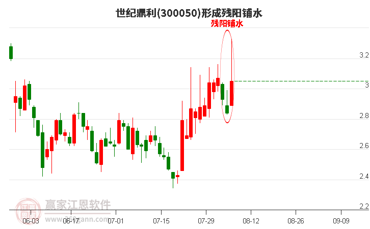 300050世纪鼎利形成残阳铺水形态