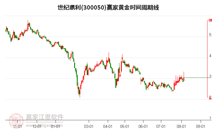 300050世纪鼎利黄金时间周期线工具