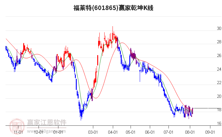 601865福莱特赢家乾坤K线工具