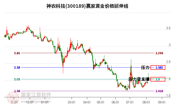 300189神农科技黄金价格延伸线工具