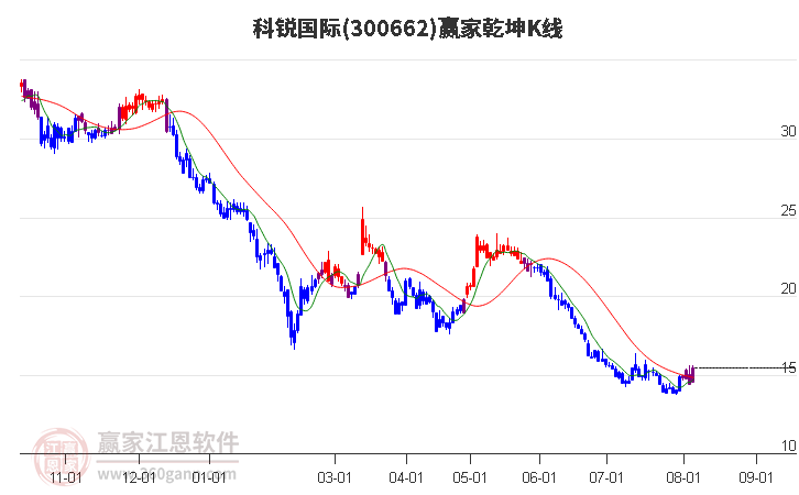 300662科锐国际赢家乾坤K线工具