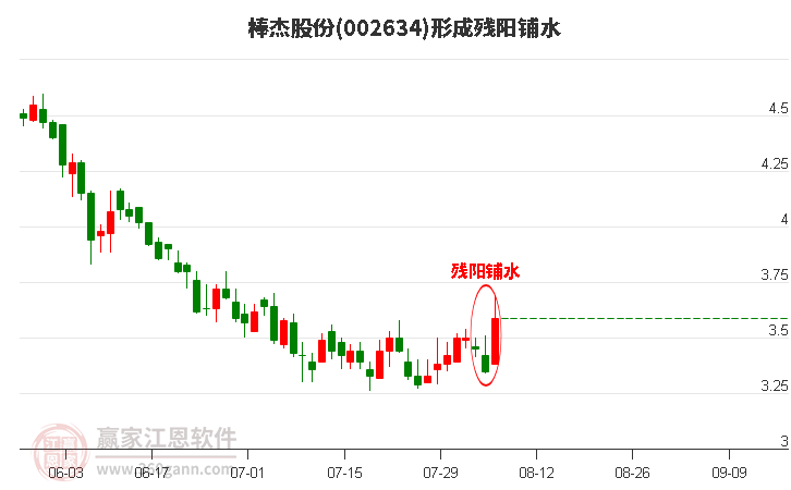 棒杰股份002634形成残阳铺水形态