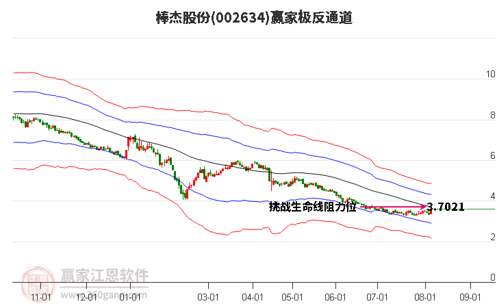 002634棒杰股份赢家极反通道工具