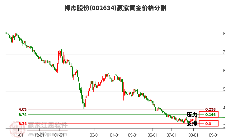 002634棒杰股份黄金价格分割工具