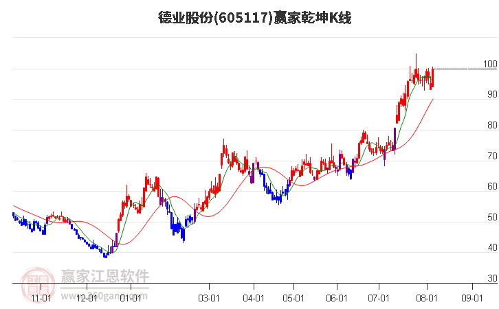 605117德业股份赢家乾坤K线工具