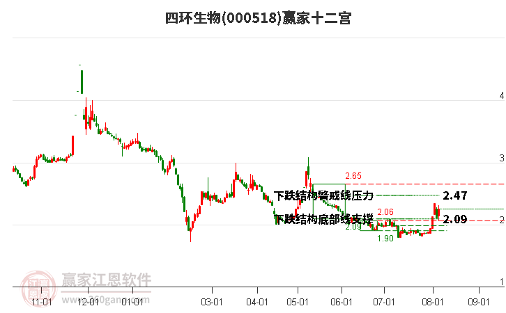 000518四环生物赢家十二宫工具