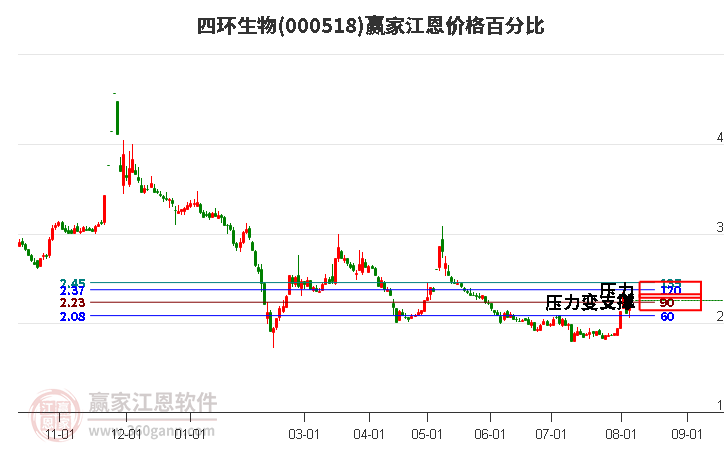 000518四环生物江恩价格百分比工具