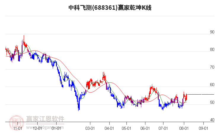 688361中科飞测赢家乾坤K线工具