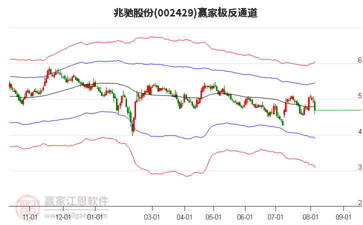 002429兆馳股份贏家極反通道工具 002429兆馳股份贏家極反通道工具