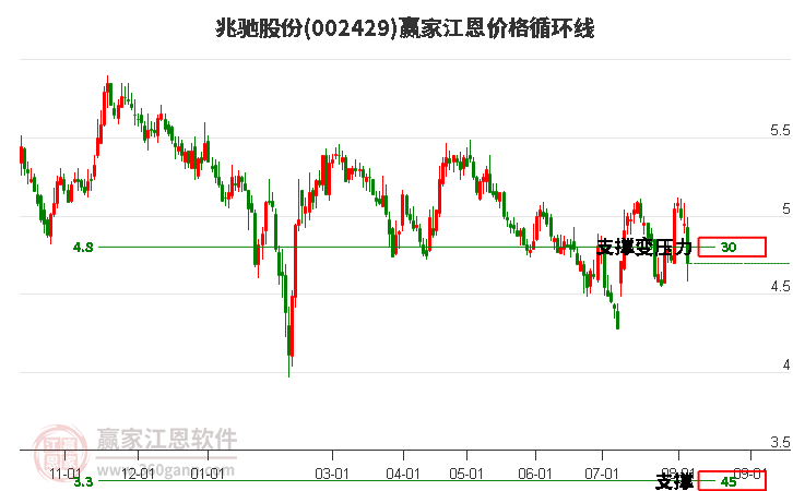 002429兆驰股份江恩价格循环线工具