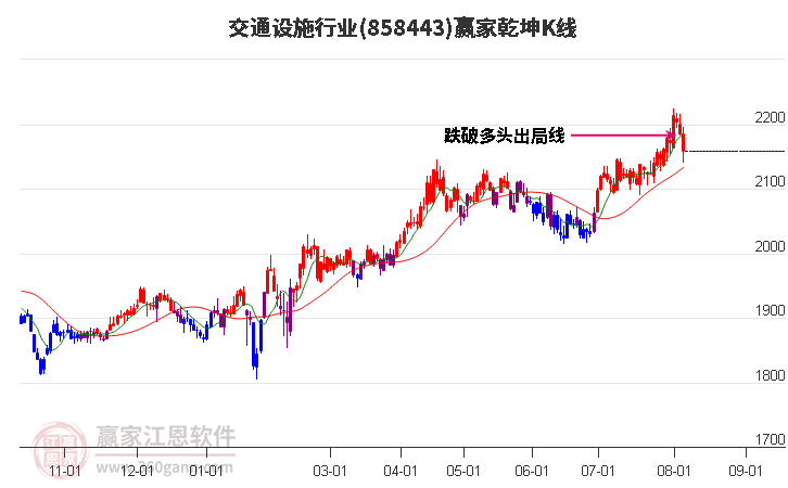 858443交通设施赢家乾坤K线工具