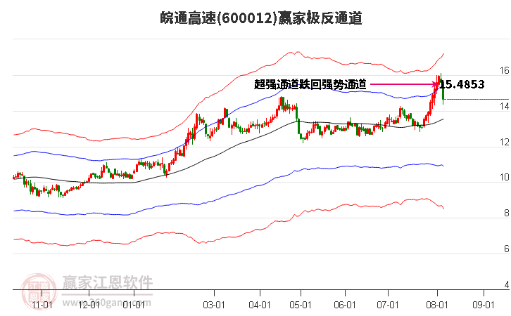 600012皖通高速赢家极反通道工具