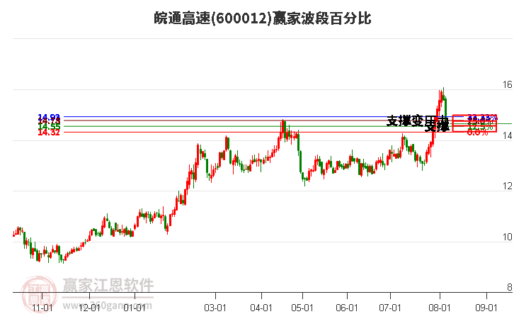 600012皖通高速波段百分比工具