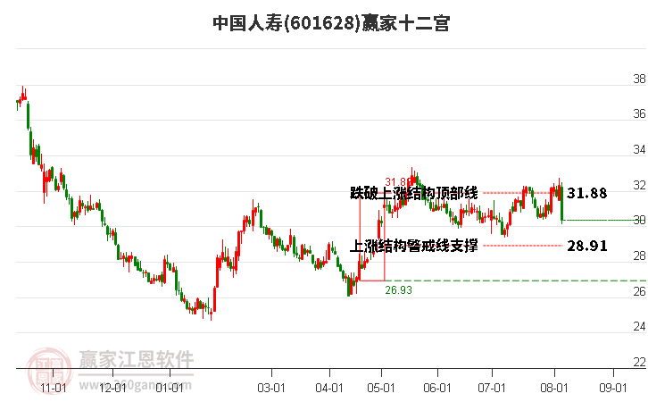 601628中國人壽贏家十二宮工具 601628中國人壽贏家十二宮工具