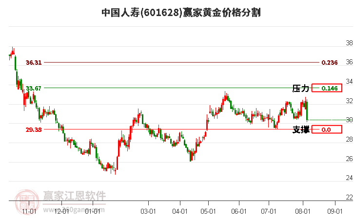 601628中國人壽黃金價格分割工具 601628中國人壽黃金價格分割工具