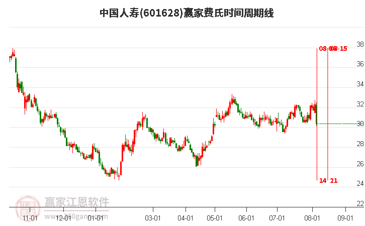 601628中國人壽費氏時間周期線工具 601628中國人壽費氏時間周期線工具