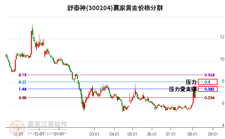 300204舒泰神黄金价格分割工具