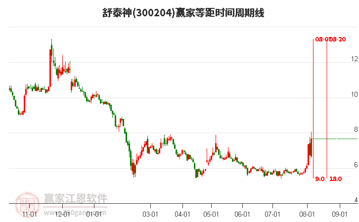 300204舒泰神等距时间周期线工具