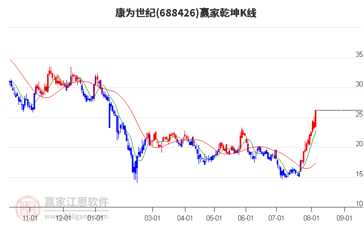 688426康为世纪赢家乾坤K线工具