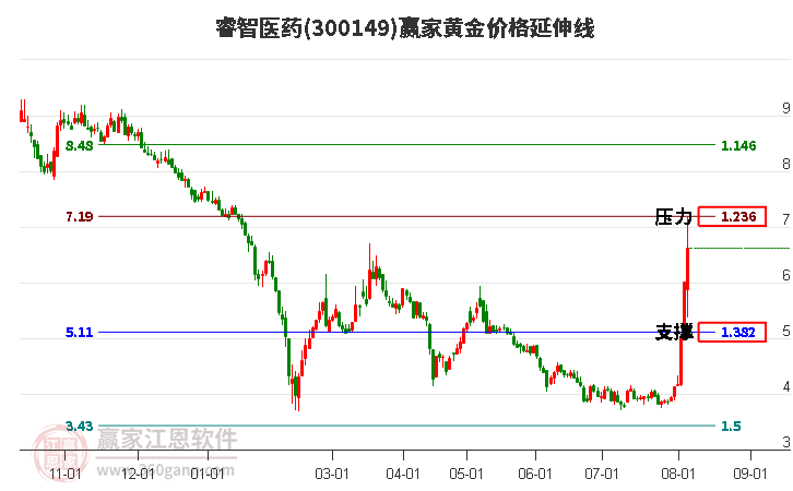 300149睿智医药黄金价格延伸线工具