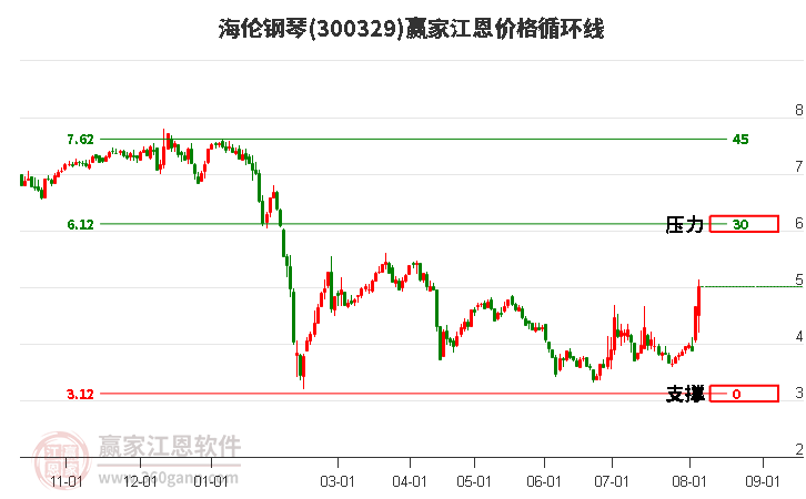 300329海伦钢琴江恩价格循环线工具