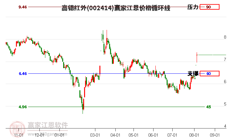 002414高德红外江恩价格循环线工具