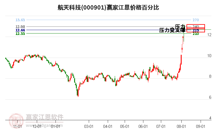 000901航天科技江恩价格百分比工具