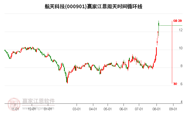 000901航天科技江恩周天时间循环线工具