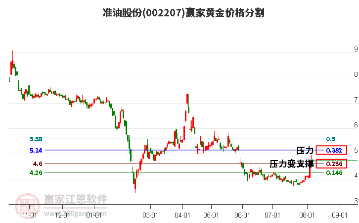 002207准油股份黄金价格分割工具