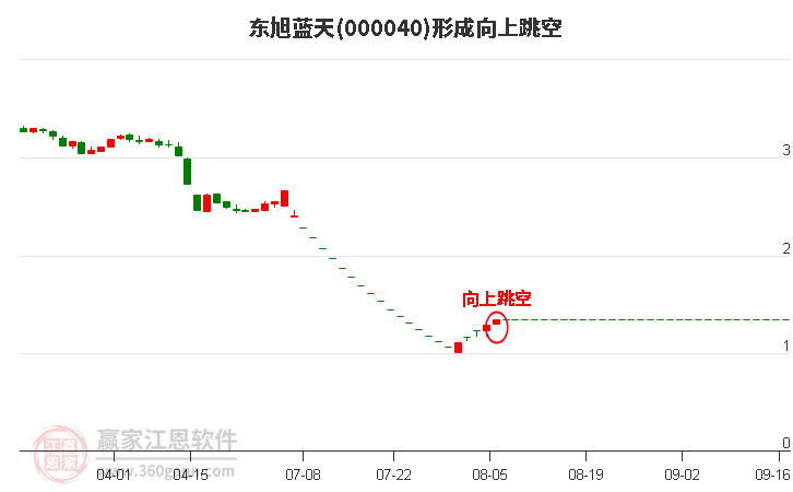 000040东旭蓝天形成向上跳空形态